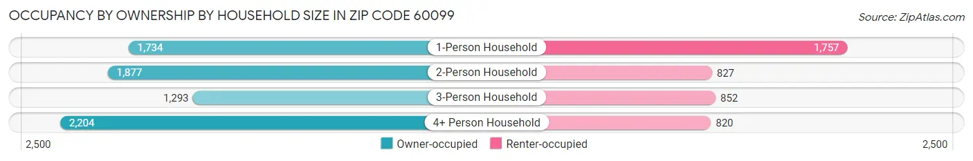 Occupancy by Ownership by Household Size in Zip Code 60099