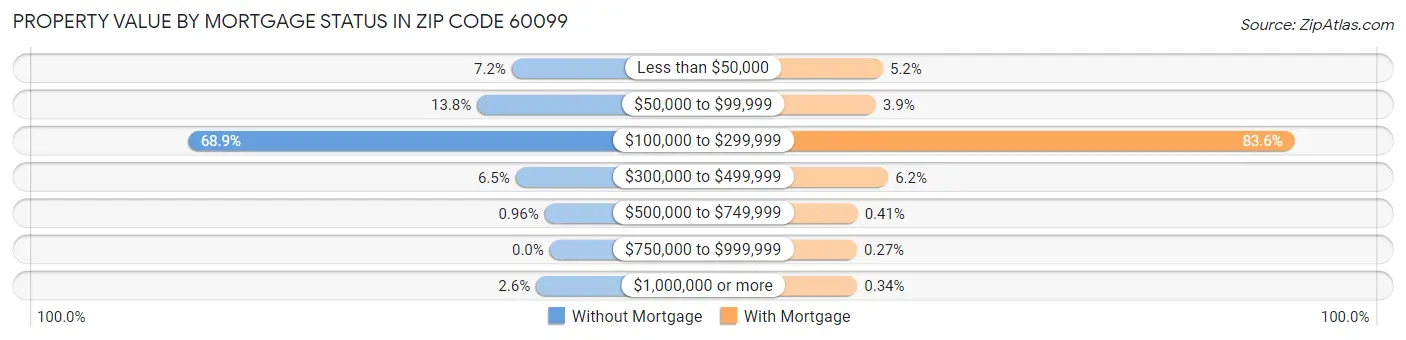 Property Value by Mortgage Status in Zip Code 60099