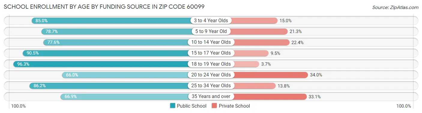 School Enrollment by Age by Funding Source in Zip Code 60099