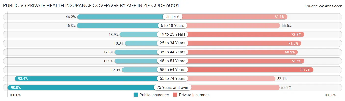 Public vs Private Health Insurance Coverage by Age in Zip Code 60101