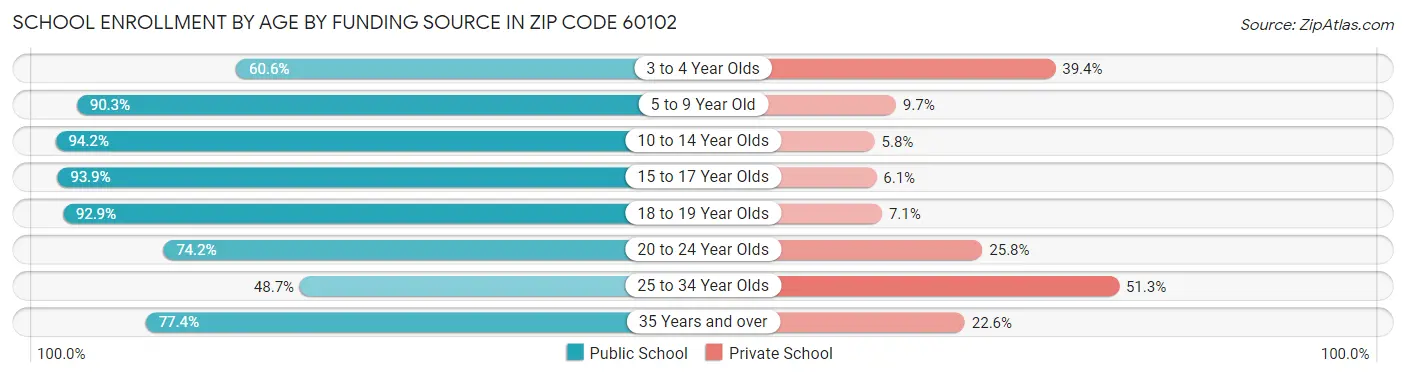 School Enrollment by Age by Funding Source in Zip Code 60102