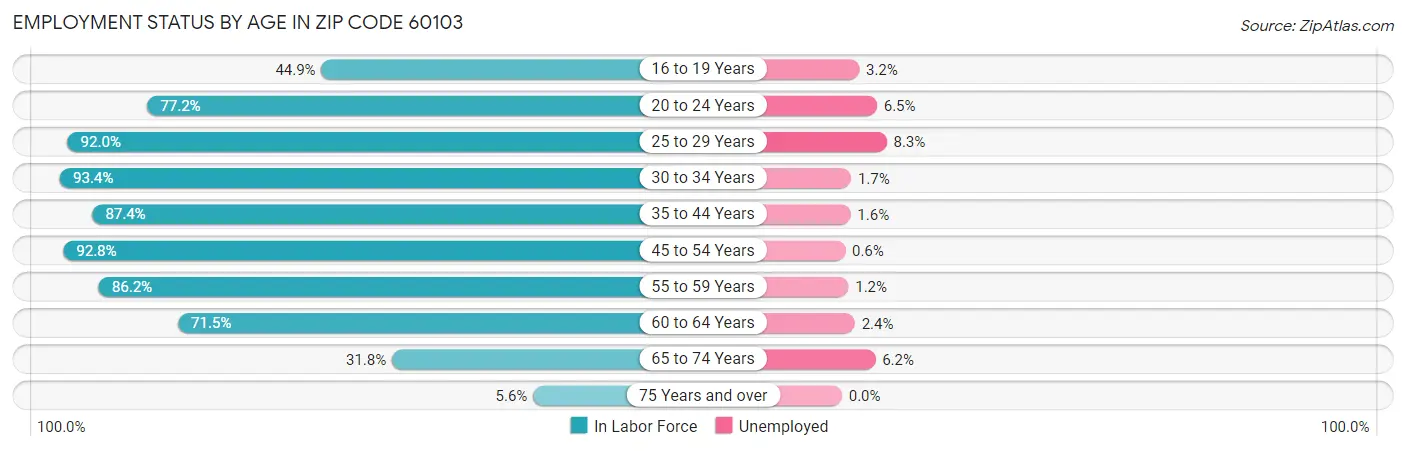 Employment Status by Age in Zip Code 60103