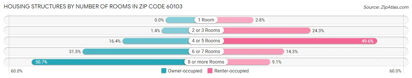 Housing Structures by Number of Rooms in Zip Code 60103