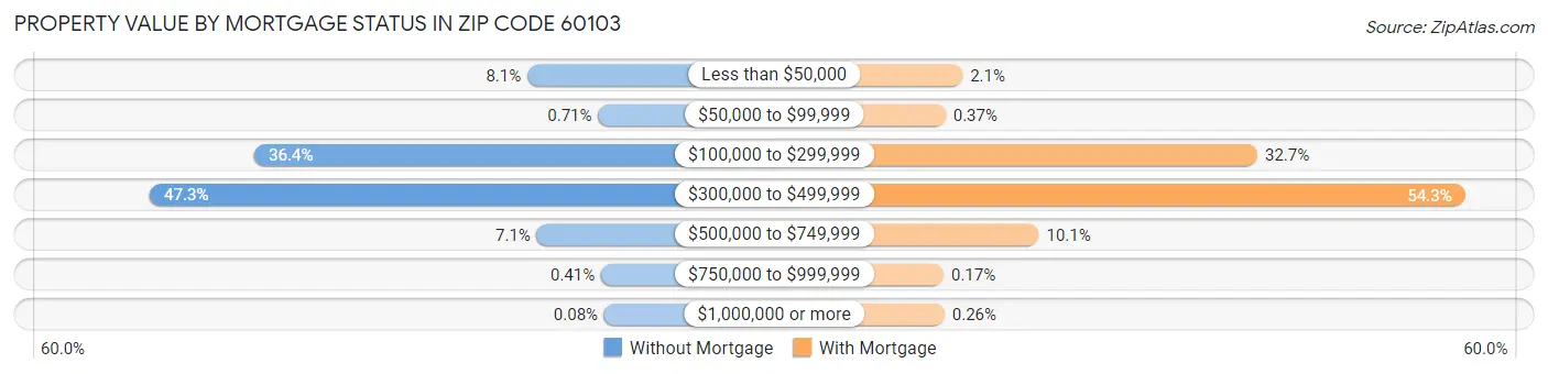 Property Value by Mortgage Status in Zip Code 60103
