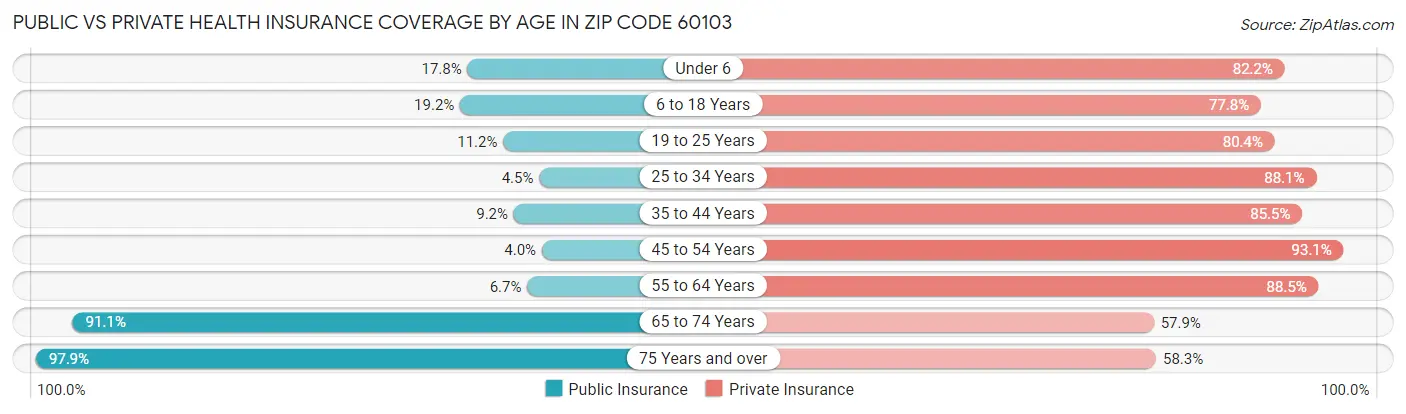 Public vs Private Health Insurance Coverage by Age in Zip Code 60103