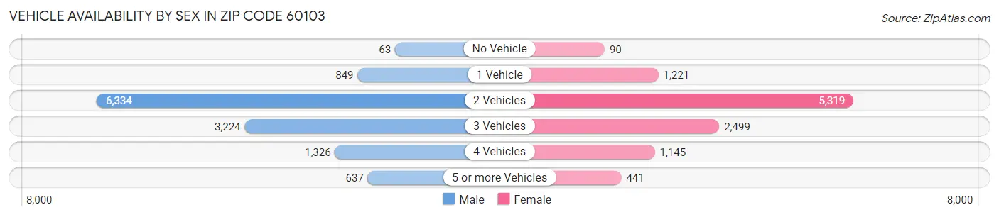 Vehicle Availability by Sex in Zip Code 60103
