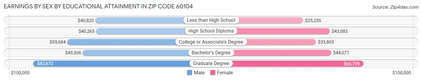 Earnings by Sex by Educational Attainment in Zip Code 60104