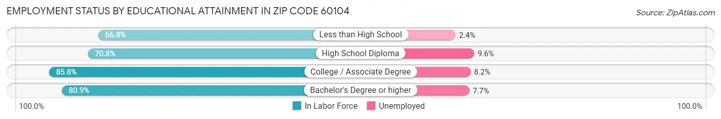 Employment Status by Educational Attainment in Zip Code 60104