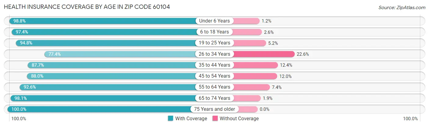 Health Insurance Coverage by Age in Zip Code 60104
