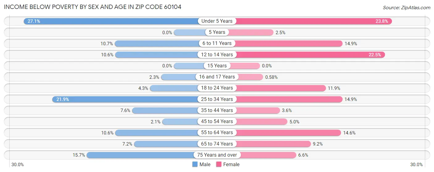 Income Below Poverty by Sex and Age in Zip Code 60104