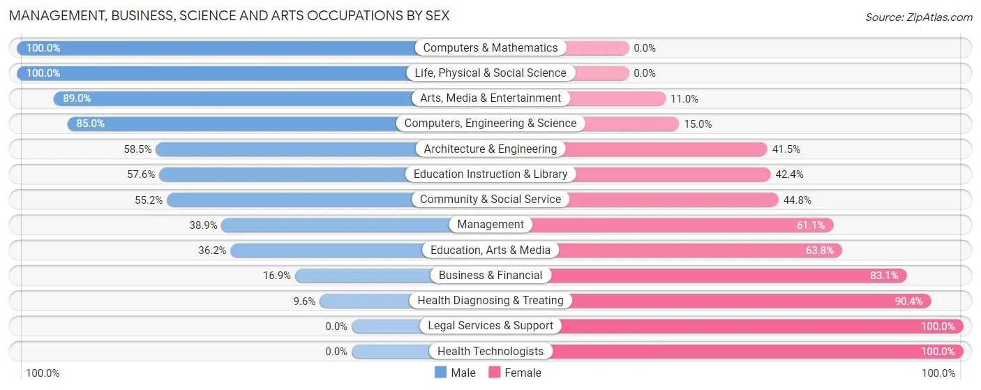 Management, Business, Science and Arts Occupations by Sex in Zip Code 60104