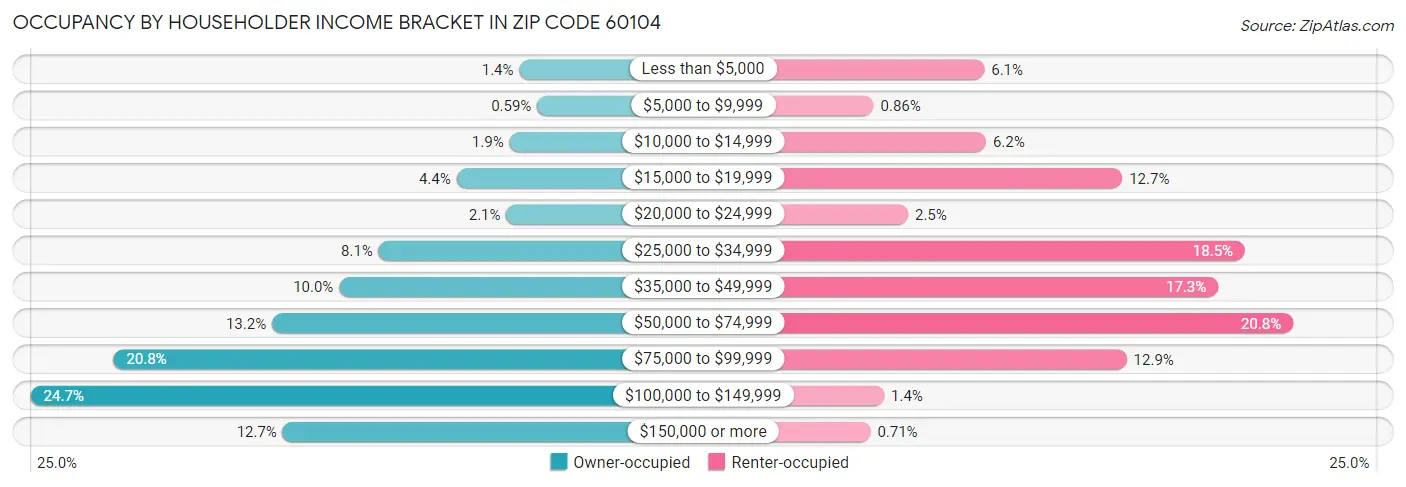 Occupancy by Householder Income Bracket in Zip Code 60104