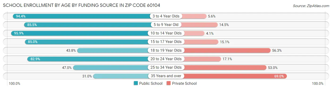 School Enrollment by Age by Funding Source in Zip Code 60104