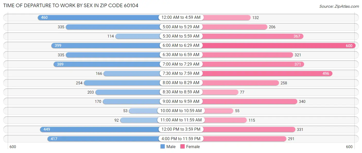 Time of Departure to Work by Sex in Zip Code 60104