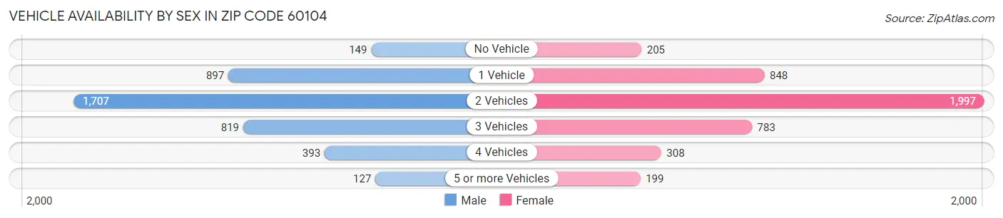 Vehicle Availability by Sex in Zip Code 60104