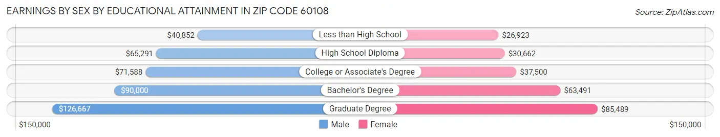 Earnings by Sex by Educational Attainment in Zip Code 60108