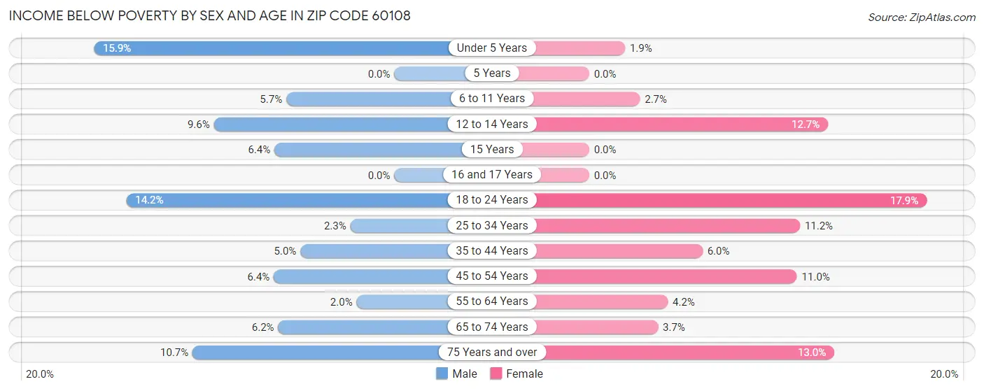 Income Below Poverty by Sex and Age in Zip Code 60108
