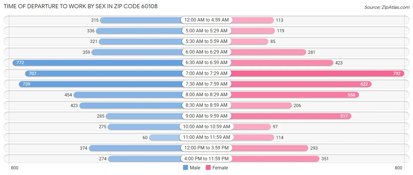 Time of Departure to Work by Sex in Zip Code 60108