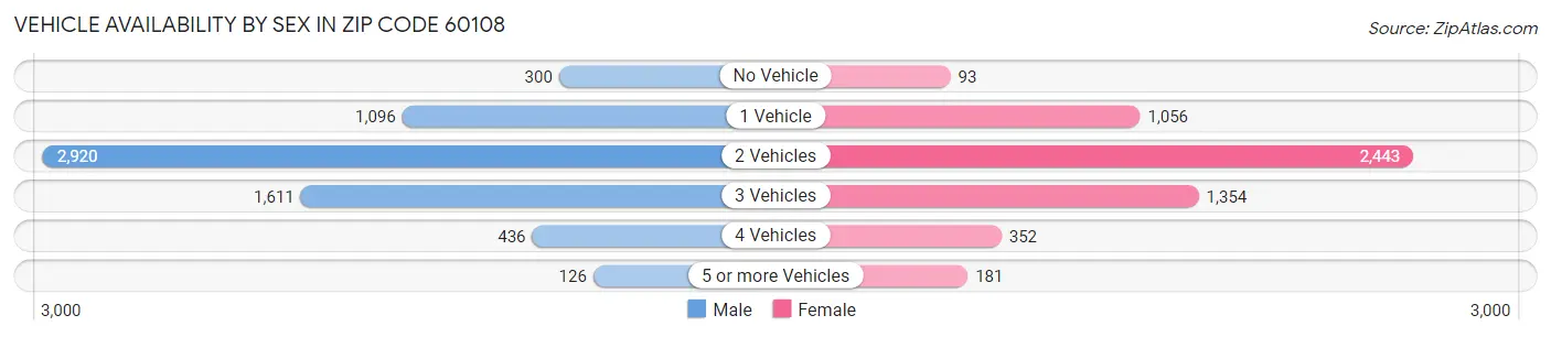 Vehicle Availability by Sex in Zip Code 60108