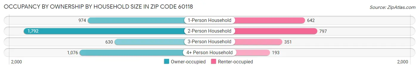 Occupancy by Ownership by Household Size in Zip Code 60118