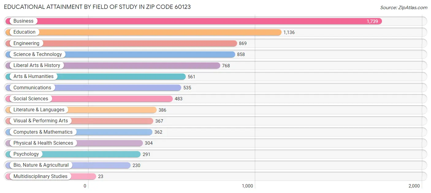 Educational Attainment by Field of Study in Zip Code 60123