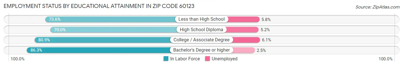 Employment Status by Educational Attainment in Zip Code 60123