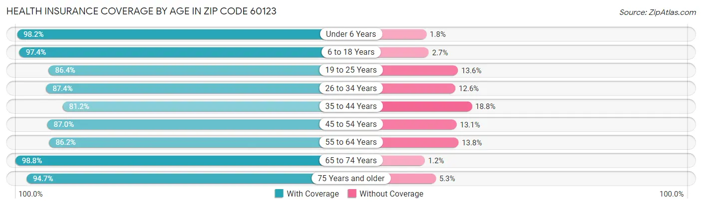 Health Insurance Coverage by Age in Zip Code 60123