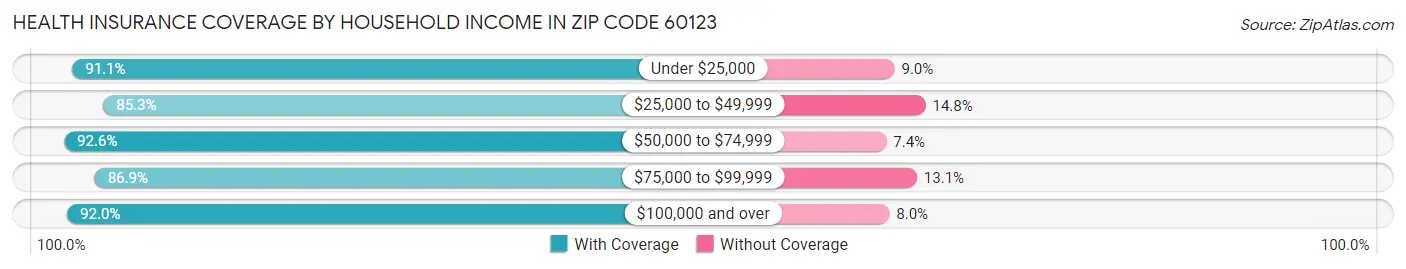 Health Insurance Coverage by Household Income in Zip Code 60123