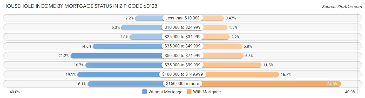 Household Income by Mortgage Status in Zip Code 60123