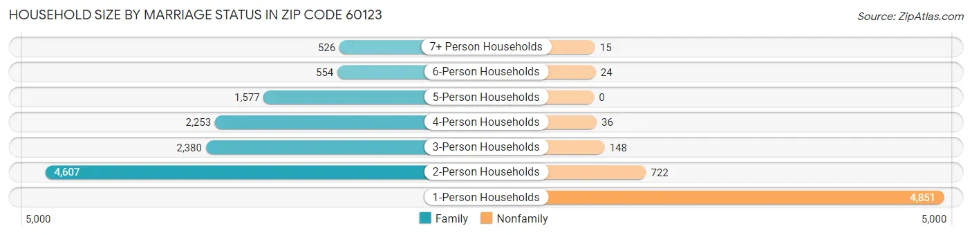 Household Size by Marriage Status in Zip Code 60123