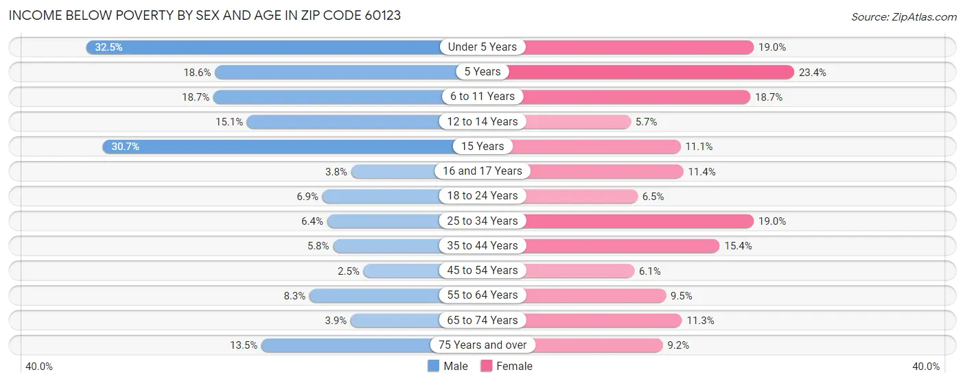 Income Below Poverty by Sex and Age in Zip Code 60123