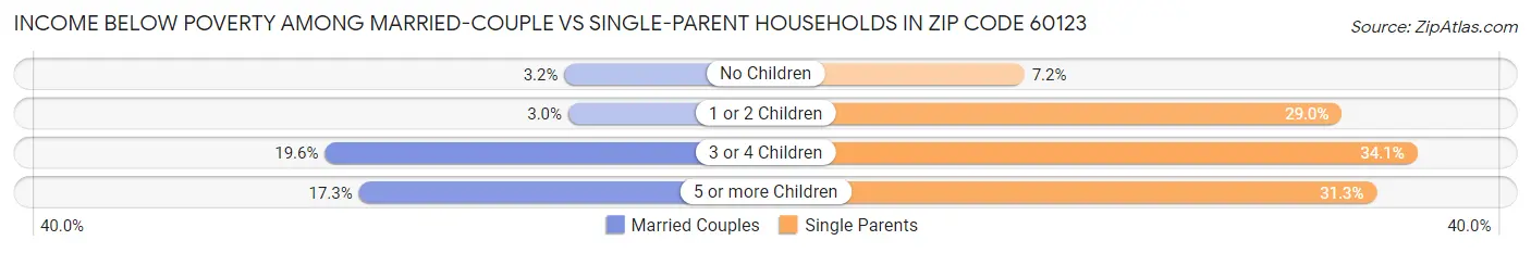 Income Below Poverty Among Married-Couple vs Single-Parent Households in Zip Code 60123