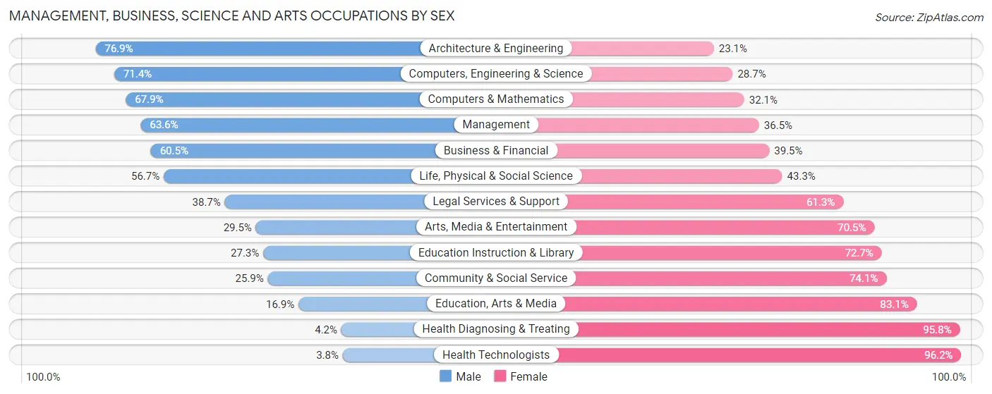 Management, Business, Science and Arts Occupations by Sex in Zip Code 60123