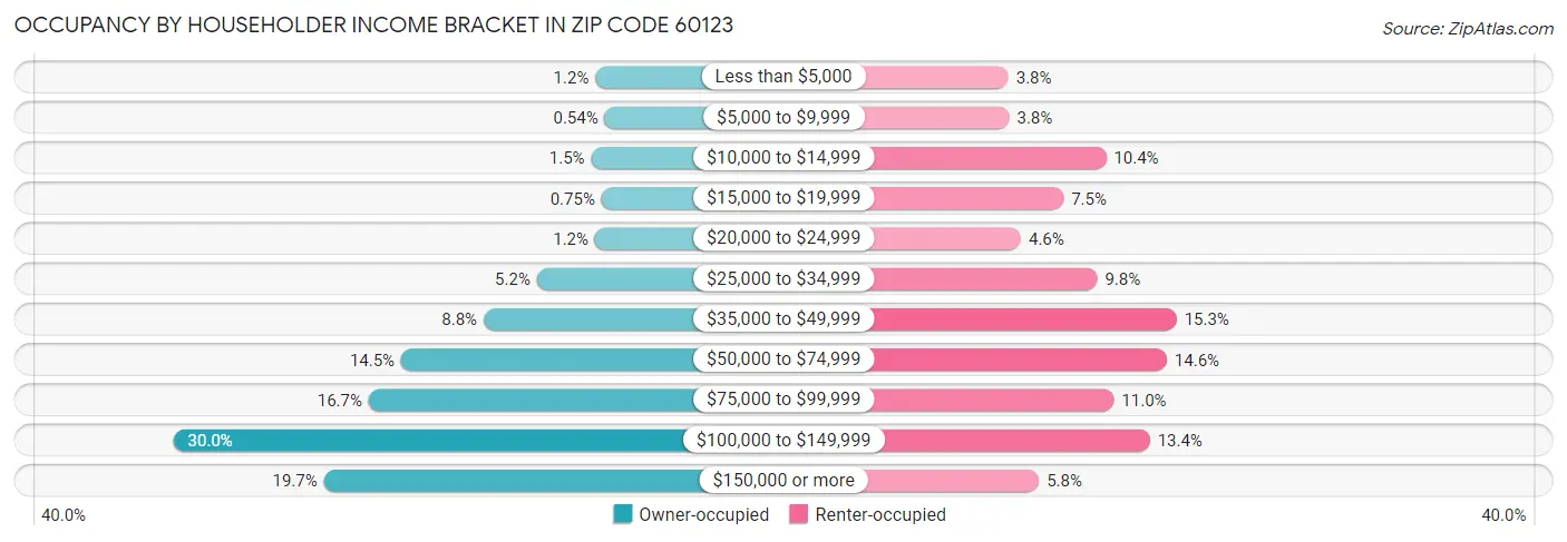 Occupancy by Householder Income Bracket in Zip Code 60123
