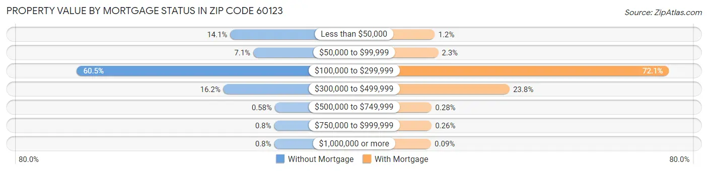 Property Value by Mortgage Status in Zip Code 60123