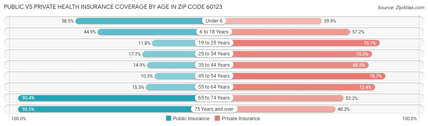 Public vs Private Health Insurance Coverage by Age in Zip Code 60123