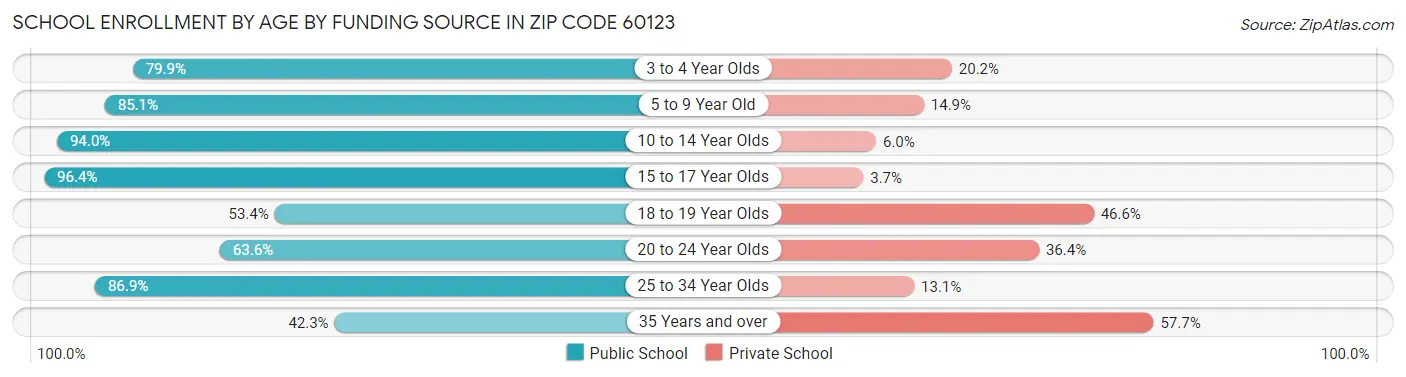 School Enrollment by Age by Funding Source in Zip Code 60123