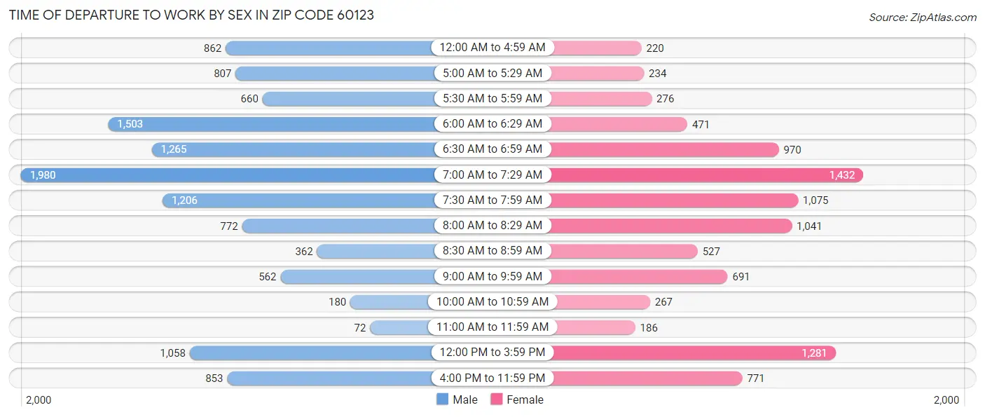 Time of Departure to Work by Sex in Zip Code 60123