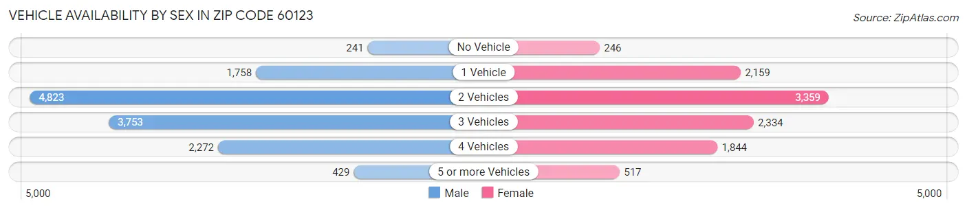 Vehicle Availability by Sex in Zip Code 60123