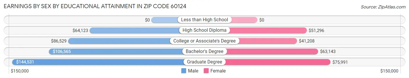 Earnings by Sex by Educational Attainment in Zip Code 60124