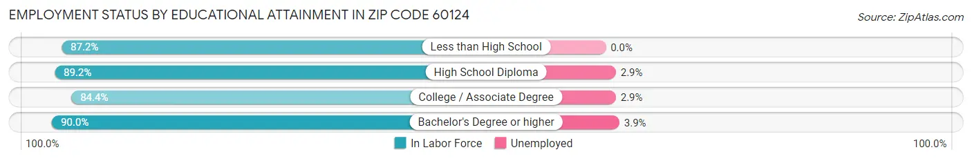 Employment Status by Educational Attainment in Zip Code 60124