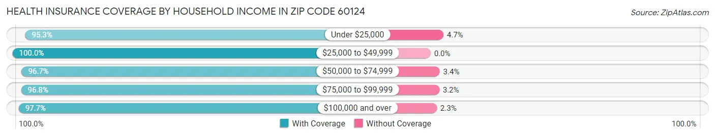 Health Insurance Coverage by Household Income in Zip Code 60124