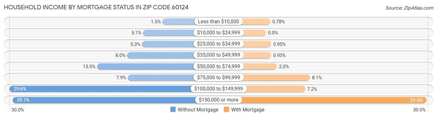 Household Income by Mortgage Status in Zip Code 60124