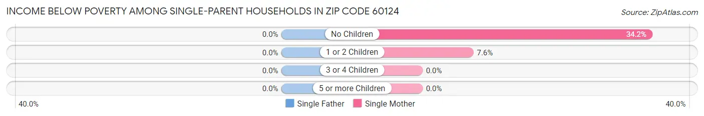 Income Below Poverty Among Single-Parent Households in Zip Code 60124
