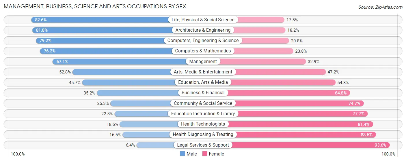Management, Business, Science and Arts Occupations by Sex in Zip Code 60124