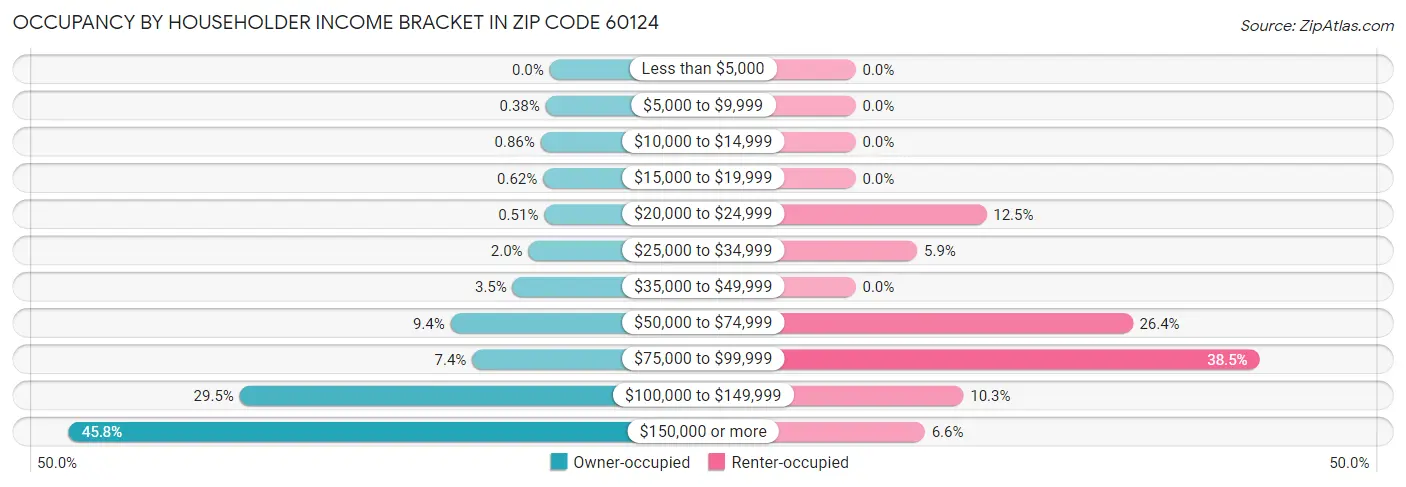 Occupancy by Householder Income Bracket in Zip Code 60124