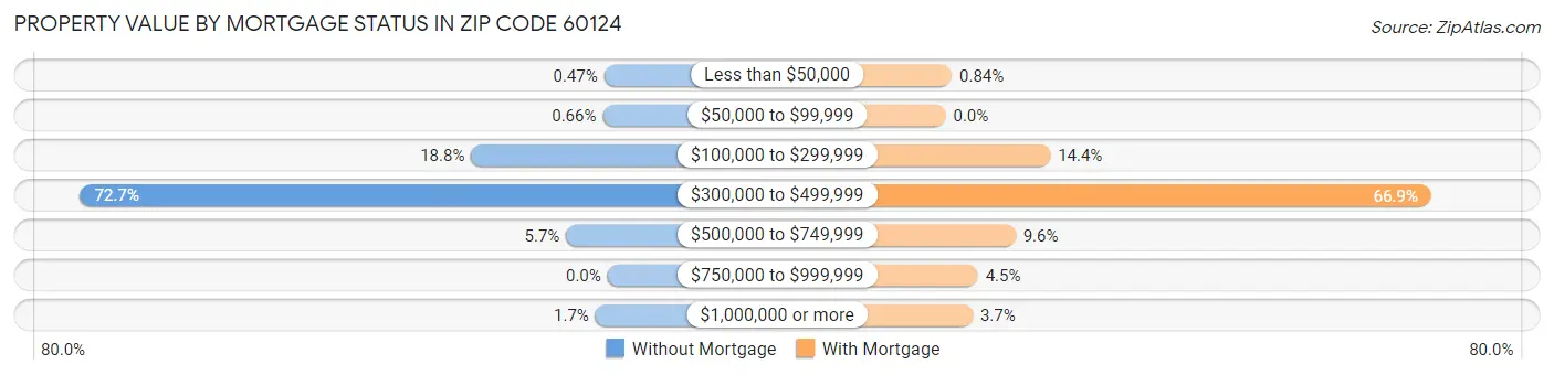 Property Value by Mortgage Status in Zip Code 60124