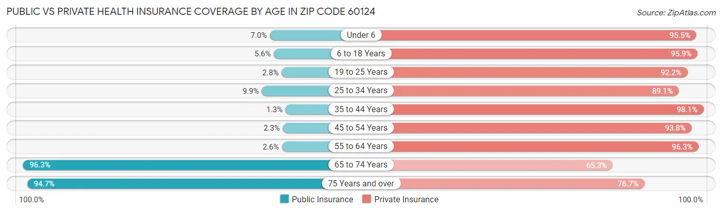 Public vs Private Health Insurance Coverage by Age in Zip Code 60124