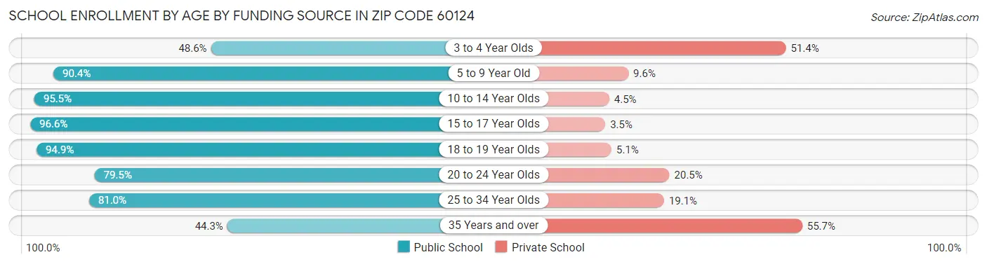School Enrollment by Age by Funding Source in Zip Code 60124
