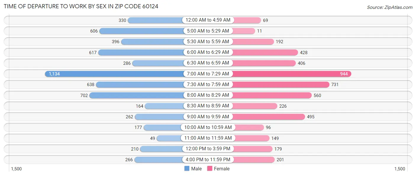 Time of Departure to Work by Sex in Zip Code 60124